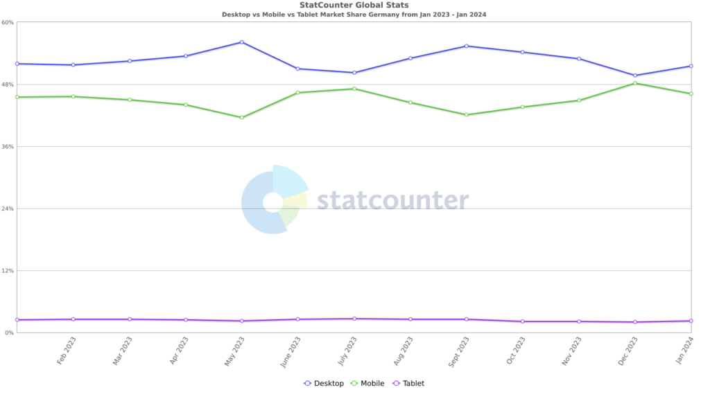Graph von statcoutner.com der den Marktanteil von Desktop vs Mobile vs Tablet Geräten in Deutschland vergleicht